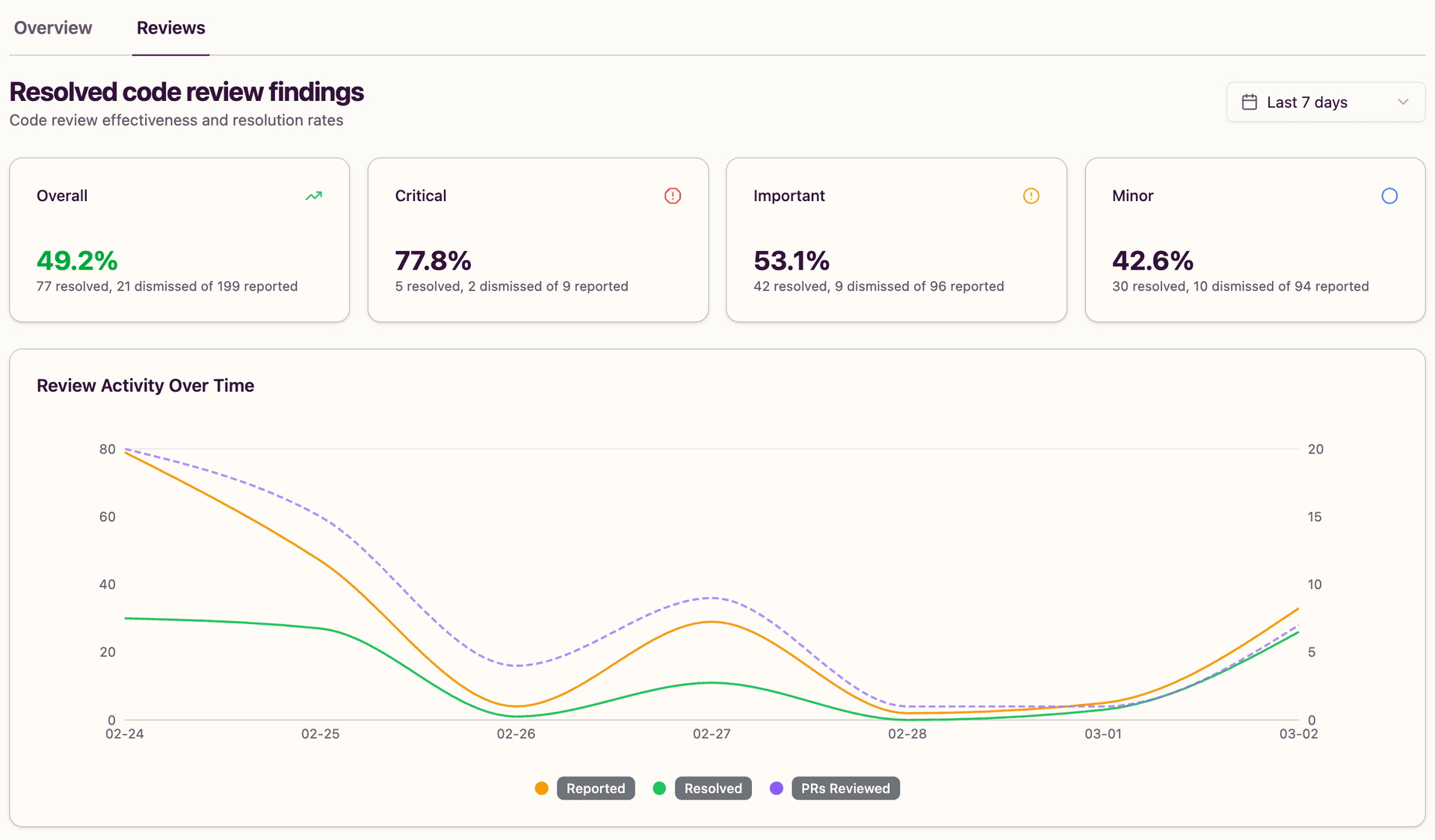 Dashboard with Reviews tab showing code review metrics
