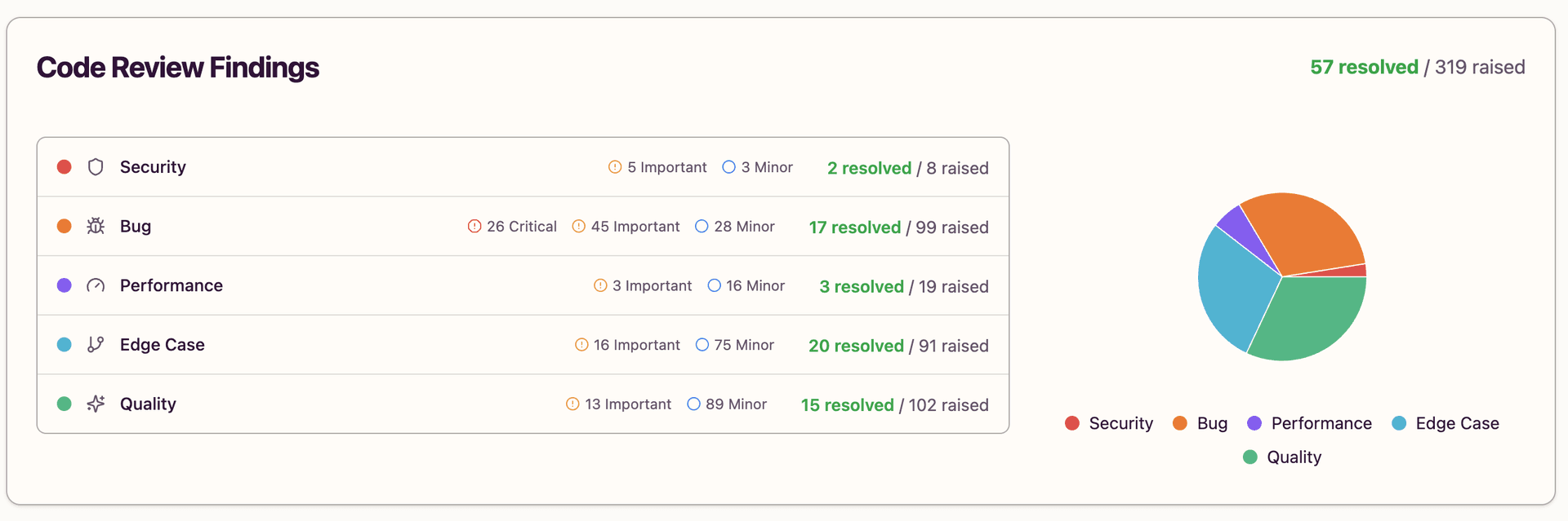 Code Review statistics in Insights dashboard