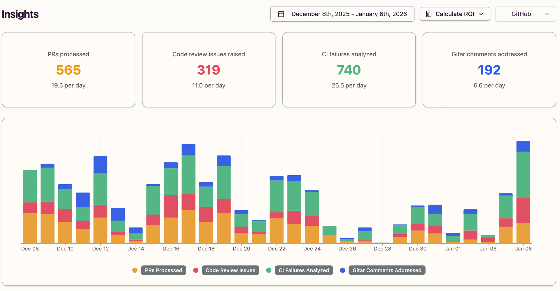 Insights dashboard overview with summary cards and activity chart