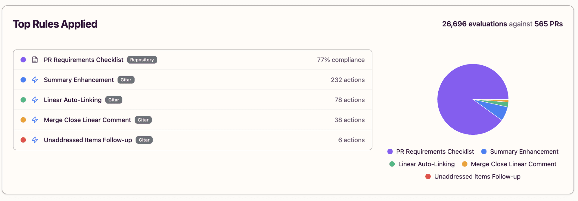 Rules statistics in Insights dashboard