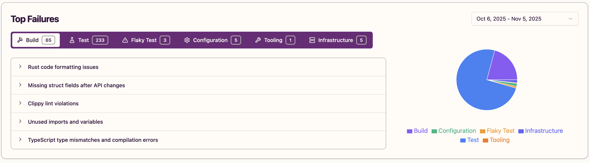 Top Failures dashboard